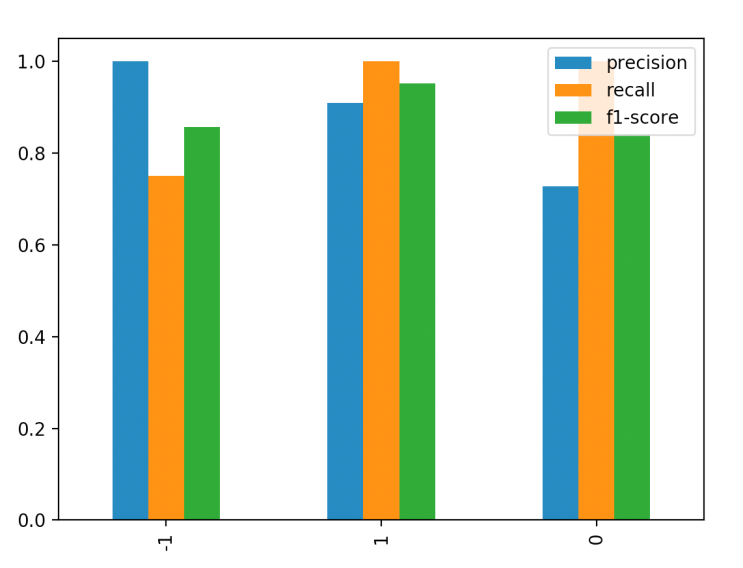 python - How to plot Classification Report? - Stack Overflow