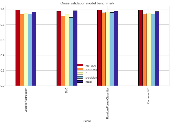 python - How to plot the bar charts of precision, recall, and f-measure? - Data Science Stack Exchange