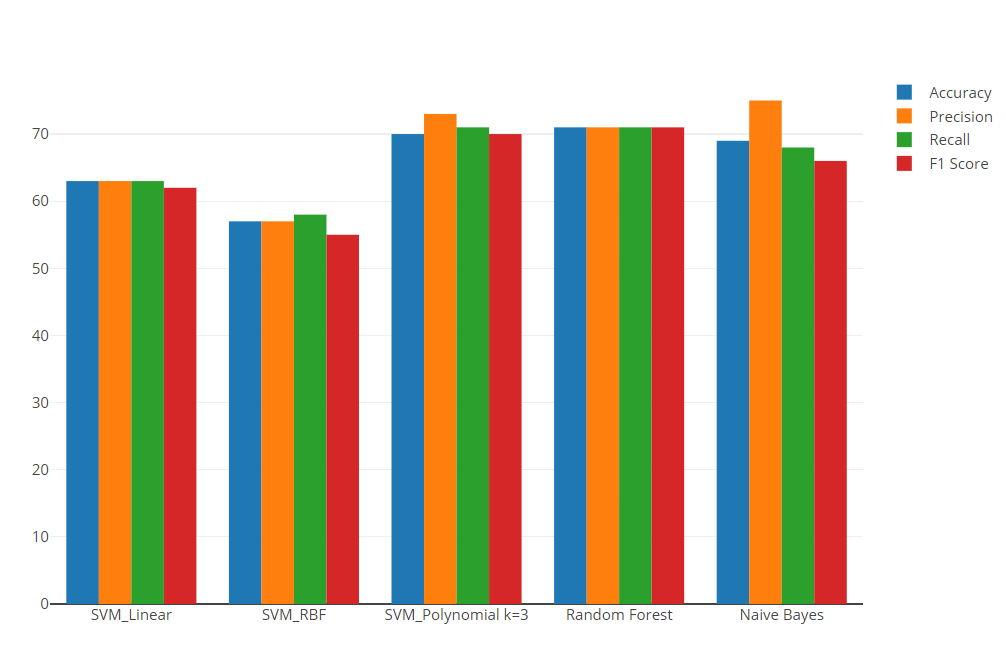 python - How to plot the bar charts of precision, recall, and f-measure? - Data Science Stack Exchange