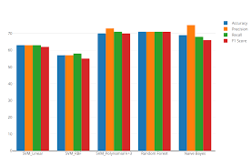 python - How to plot the bar charts of precision, recall, and f-measure? -  Data Science Stack Exchange