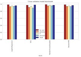 python - How to plot the bar charts of precision, recall, and f-measure? -  Data Science Stack Exchange