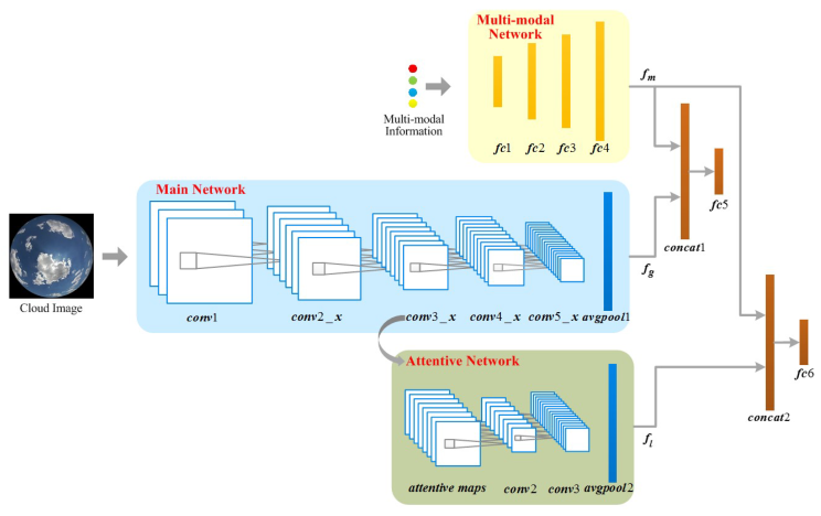 Remote Sensing | Free Full-Text | Multi-Evidence and Multi-Modal Fusion Network for Ground-Based Cloud Recognition