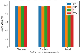 Sensors | Free Full-Text | A Comparative Study of Traffic Classification Techniques for Smart City Networks