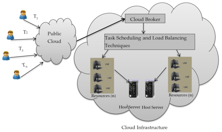 Sensors | Free Full-Text | An Optimized Framework for Energy-Resource  Allocation in a Cloud Environment based on the Whale Optimization Algorithm