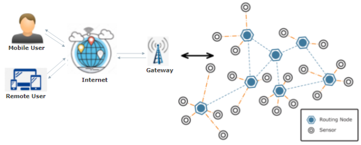 Sensors | Free Full-Text | Applications of Wireless Sensor Networks and Internet of Things Frameworks in the Industry Revolution 4.0: A Systematic Literature Review