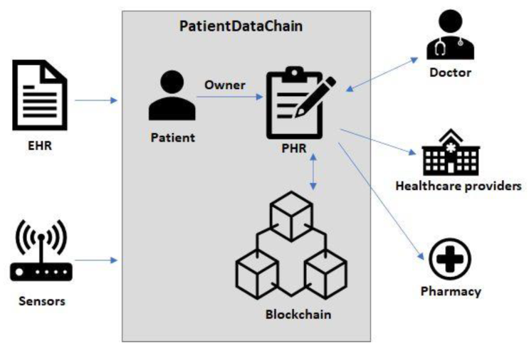 Sensors | Free Full-Text | PatientDataChain: A Blockchain-Based Approach to Integrate Personal Health Records