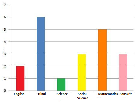 The bar graph shows favorite subjects of 20 students in a class. How many students do not like Mathematics?