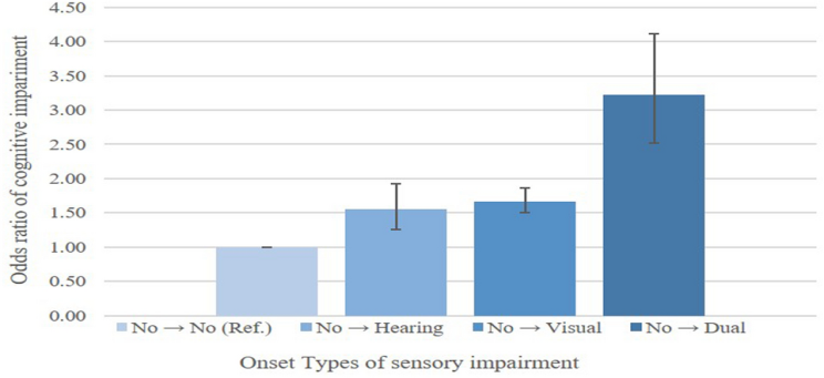 The impact of self-reported sensory impairment on cognitive function using  the Korean longitudinal study of aging survey data | Scientific Reports