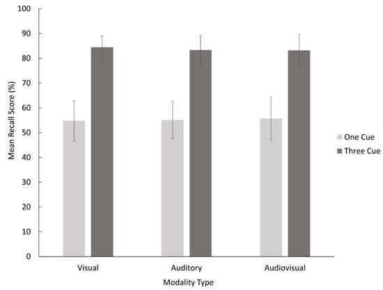 Vision | Free Full-Text | Effects of Audiovisual Memory Cues on Working  Memory Recall