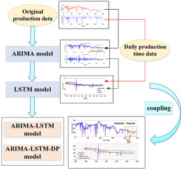 Well production forecasting based on ARIMA-LSTM model considering manual  operations - ScienceDirect