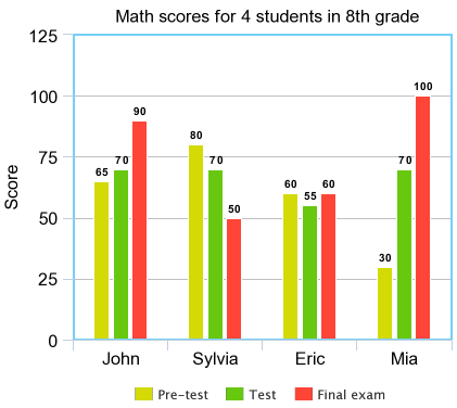 What are Bar graphs Good for? Definition and Examples