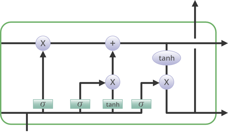 Deep Learning | Introduction to Long Short Term Memory - GeeksforGeeks