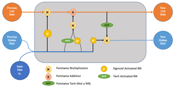 LSTM Networks | A Detailed Explanation | Towards Data Science