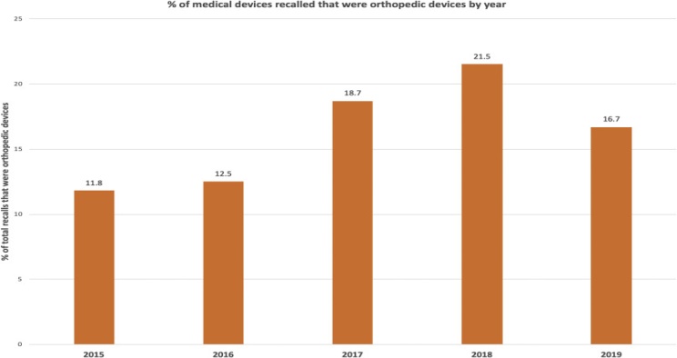 Medical Device Recalls in Orthopedics: Recent Trends and Areas for  Improvement - ScienceDirect