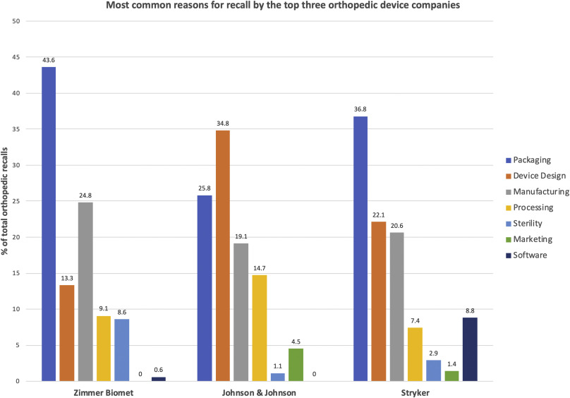 Medical Device Recalls in Orthopedics: Recent Trends and Areas for  Improvement - ScienceDirect