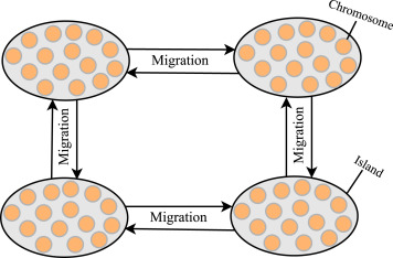 Performance analysis of synchronous and asynchronous distributed genetic  algorithms on multiprocessors - ScienceDirect