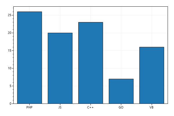 Plot Type: Bar Graph - ScottPlot 4.1 Cookbook