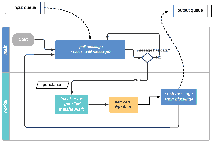 Symmetry | Free Full-Text | Distributed and Asynchronous Population-Based  Optimization Applied to the Optimal Design of Fuzzy Controllers